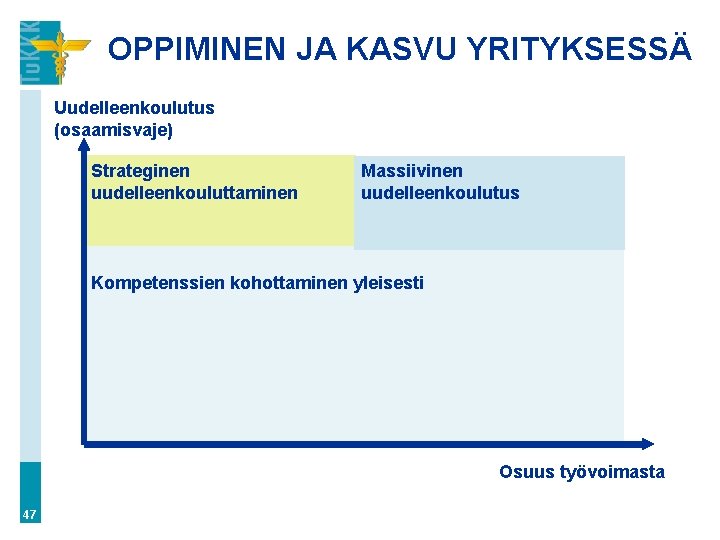 OPPIMINEN JA KASVU YRITYKSESSÄ Uudelleenkoulutus (osaamisvaje) Strateginen uudelleenkouluttaminen Massiivinen uudelleenkoulutus Kompetenssien kohottaminen yleisesti Osuus