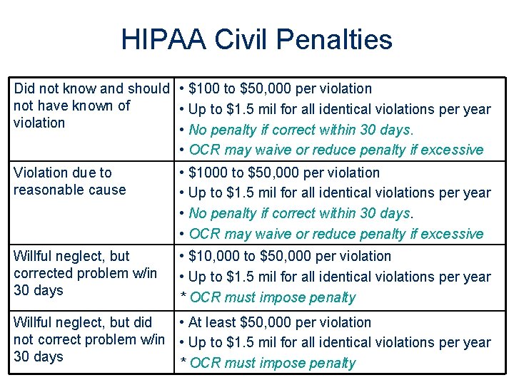 HIPAA Civil Penalties Did not know and should • $100 to $50, 000 per