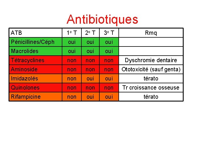 Antibiotiques ATB 1 e T 2 e T 3 e T Rmq Pénicillines/Céph oui