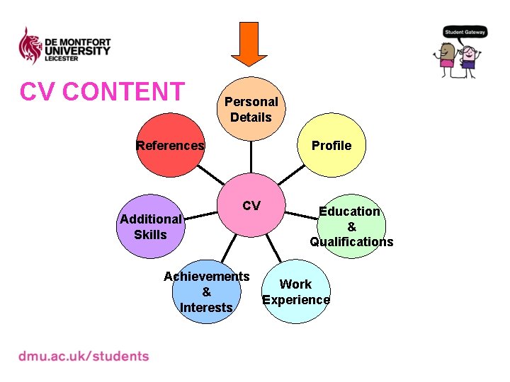 CV CONTENT Personal Details References Additional Skills Profile CV Education & Qualifications Achievements Work