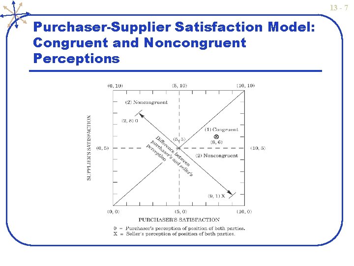 13 - 7 Purchaser-Supplier Satisfaction Model: Congruent and Noncongruent Perceptions 