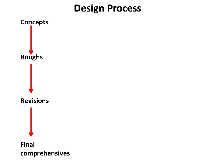 Design Process Concepts Roughs Revisions Final comprehensives 