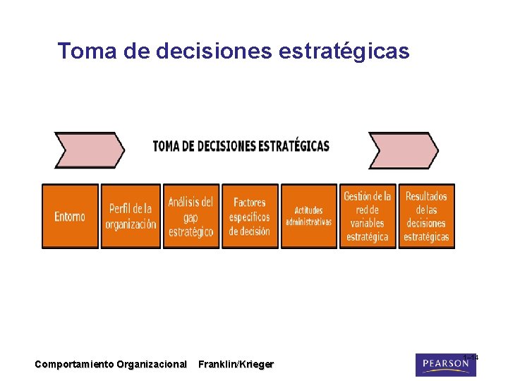 Toma de decisiones estratégicas Comportamiento Organizacional Franklin/Krieger 1– 14 