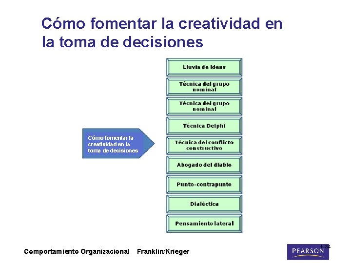 Cómo fomentar la creatividad en la toma de decisiones Comportamiento Organizacional Franklin/Krieger 1– 34