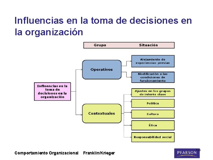 Influencias en la toma de decisiones en la organización Comportamiento Organizacional Franklin/Krieger 1– 6