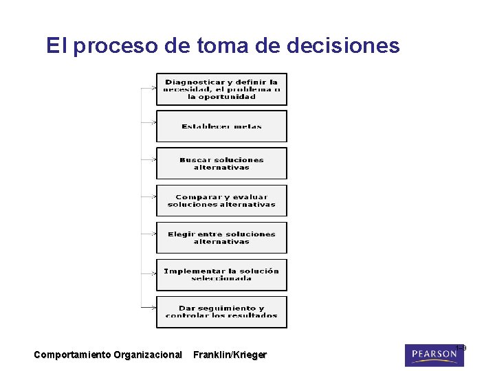 El proceso de toma de decisiones Comportamiento Organizacional Franklin/Krieger 1– 9 