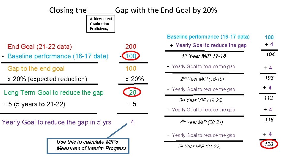 Closing the ______ Gap with the End Goal by 20% -Achievement -Graduation -Proficiency Baseline