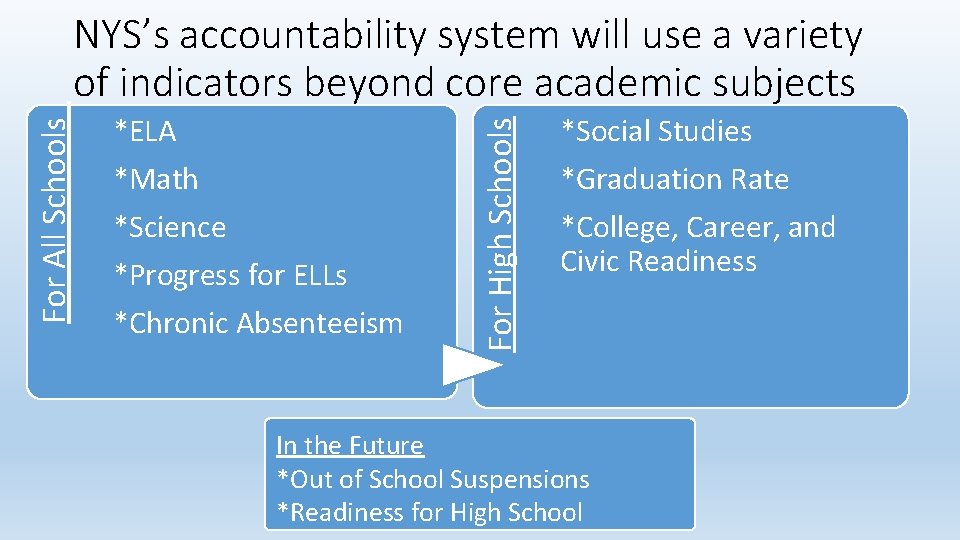 *ELA *Math *Science *Progress for ELLs *Chronic Absenteeism For High Schools For All Schools