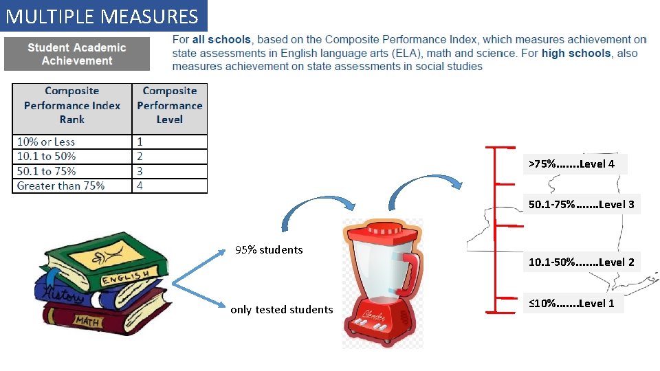 MULTIPLE MEASURES >75%. . . . Level 4 50. 1 -75%. . . .