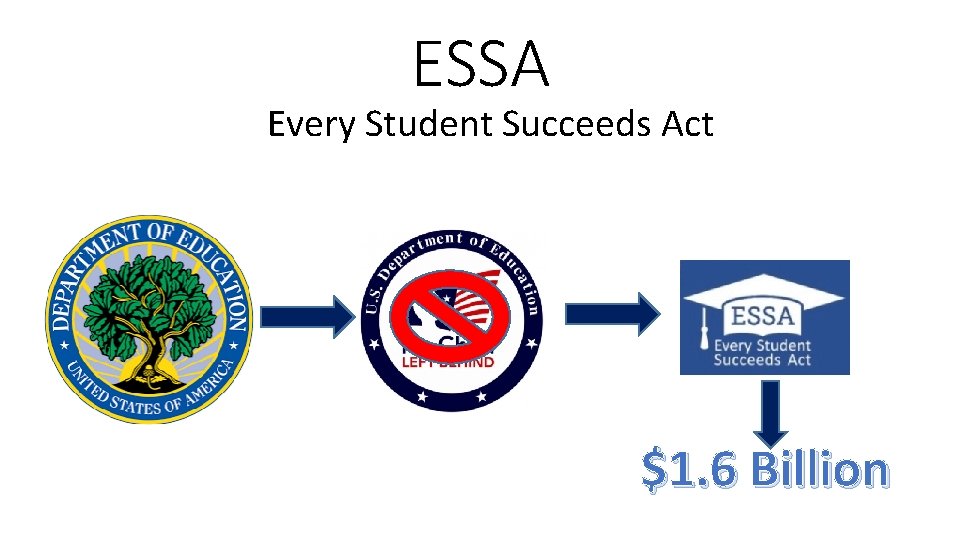 ESSA Every Student Succeeds Act $1. 6 Billion 