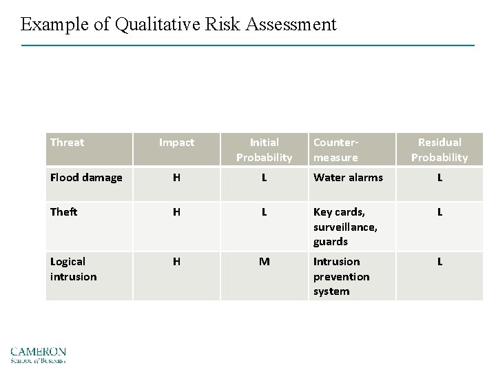 Example of Qualitative Risk Assessment Threat Impact Initial Probability Countermeasure Residual Probability Flood damage