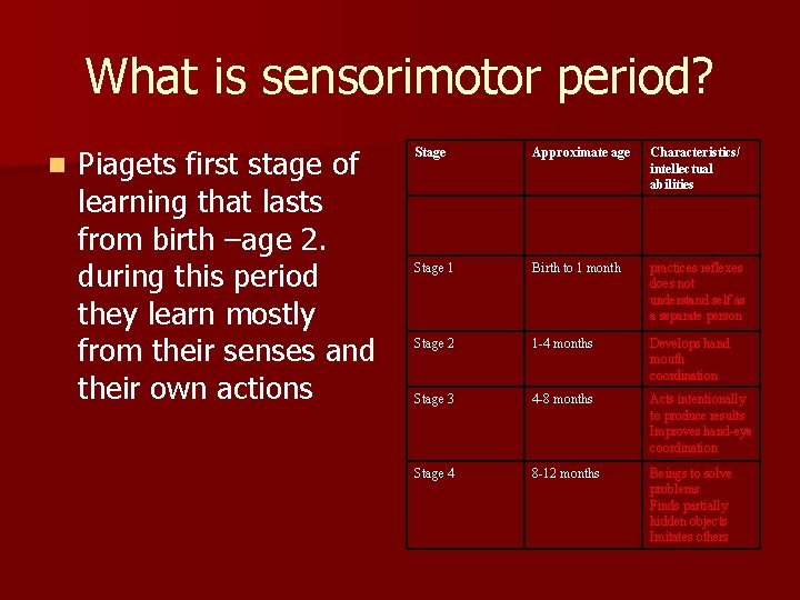 What is sensorimotor period? n Piagets first stage of learning that lasts from birth