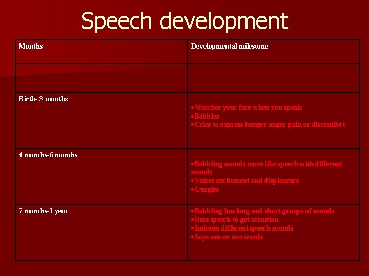 Speech development Months Birth- 3 months 4 months-6 months 7 months-1 year Developmental milestone