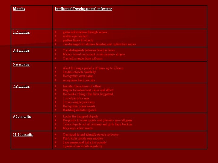 Months Intellectual Developmental milestone 1 -2 months gains information through senses makes eye contact