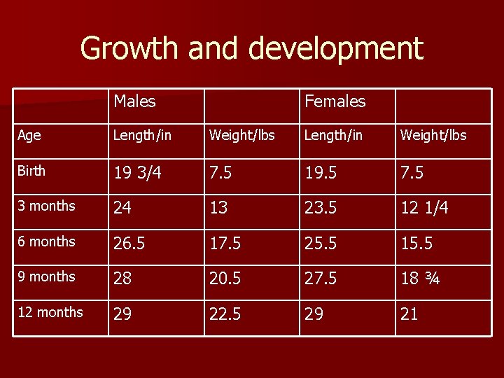 Growth and development Males Females Age Length/in Weight/lbs Birth 19 3/4 7. 5 19.