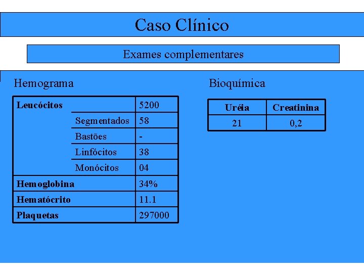 Caso Clínico Exames complementares Hemograma Bioquímica Leucócitos 5200 Segmentados 58 Bastões - Linfócitos 38