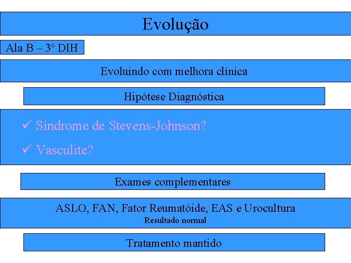 Evolução Ala B – 3º DIH Evoluindo com melhora clínica Hipótese Diagnóstica ü Síndrome