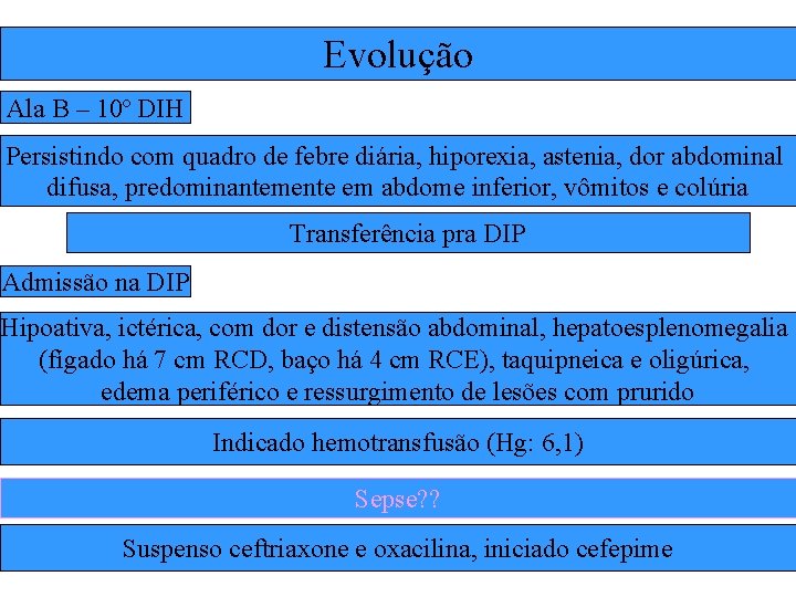 Evolução Ala B – 10º DIH Persistindo com quadro de febre diária, hiporexia, astenia,