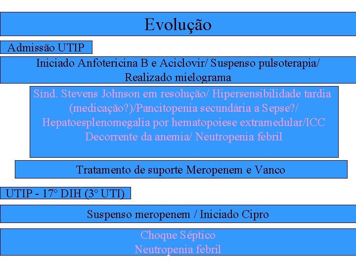 Evolução Admissão UTIP Iniciado Anfotericina B e Aciclovir/ Suspenso pulsoterapia/ Realizado mielograma Sínd. Stevens