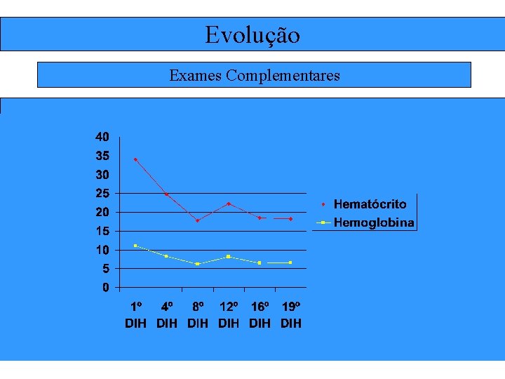 Evolução Exames Complementares 