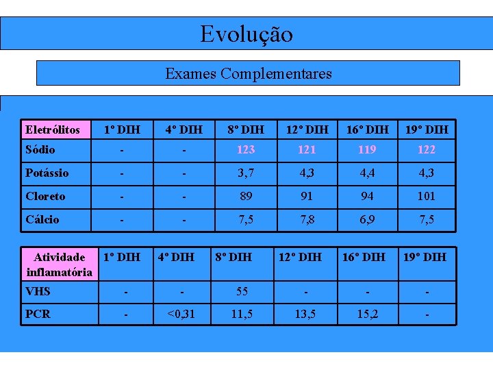 Evolução Exames Complementares Eletrólitos 1º DIH 4º DIH 8º DIH 12º DIH 16º DIH