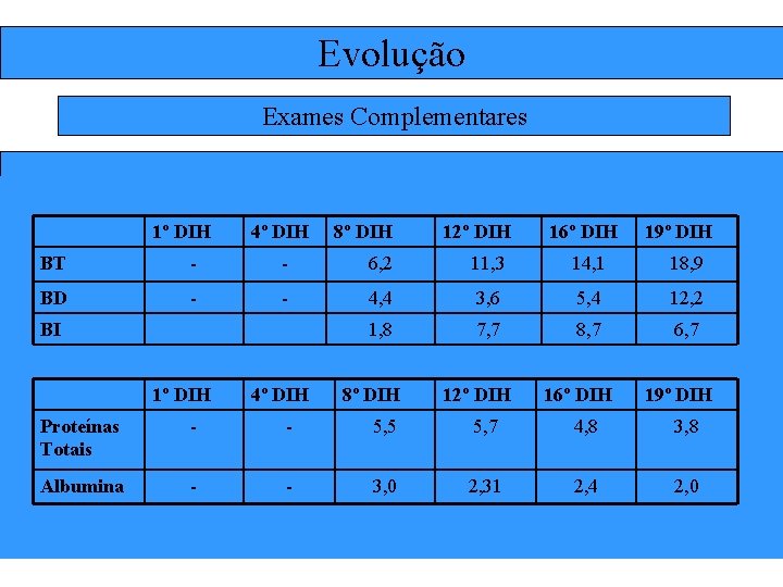 Evolução Exames Complementares 1º DIH 4º DIH 8º DIH 12º DIH 16º DIH 19º