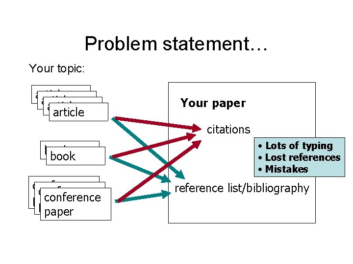 Problem statement… Your topic: article Your paper citations book conference paper • Lots of