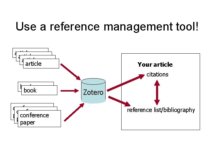 Use a reference management tool! article Your article citations book conference paper Zotero reference