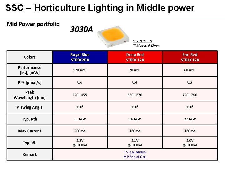 SSC – Horticulture Lighting in Middle power Mid Power portfolio 3030 A Size: 3.