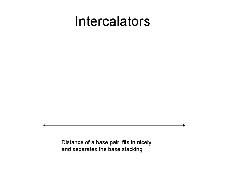 Intercalators Distance of a base pair, fits in nicely and separates the base stacking