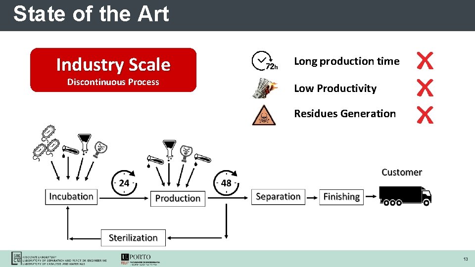 State of the Art Industry Scale Discontinuous Process Long production time Low Productivity Residues