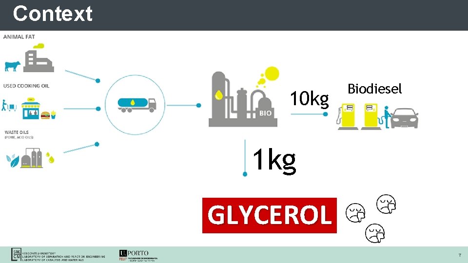 Context 10 kg Biodiesel 1 kg GLYCEROL 7 