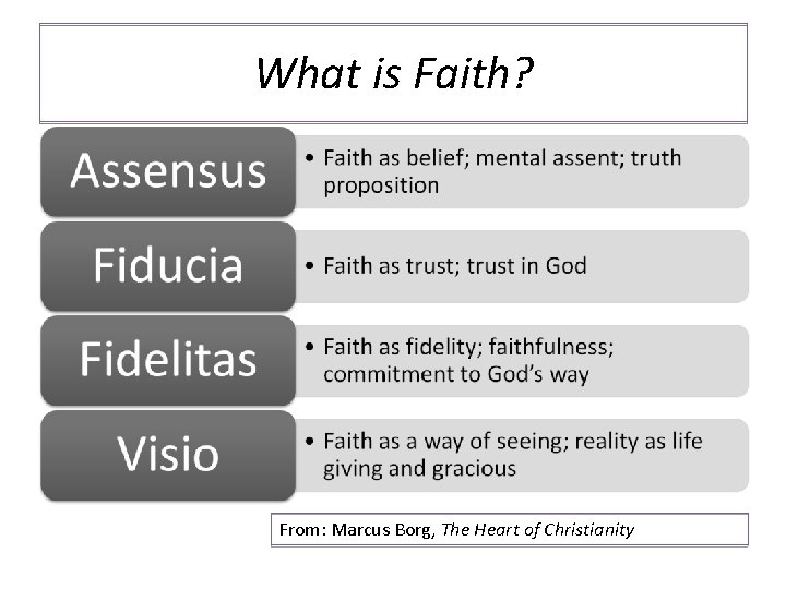 What is Faith? From: Marcus Borg, The Heart of Christianity 