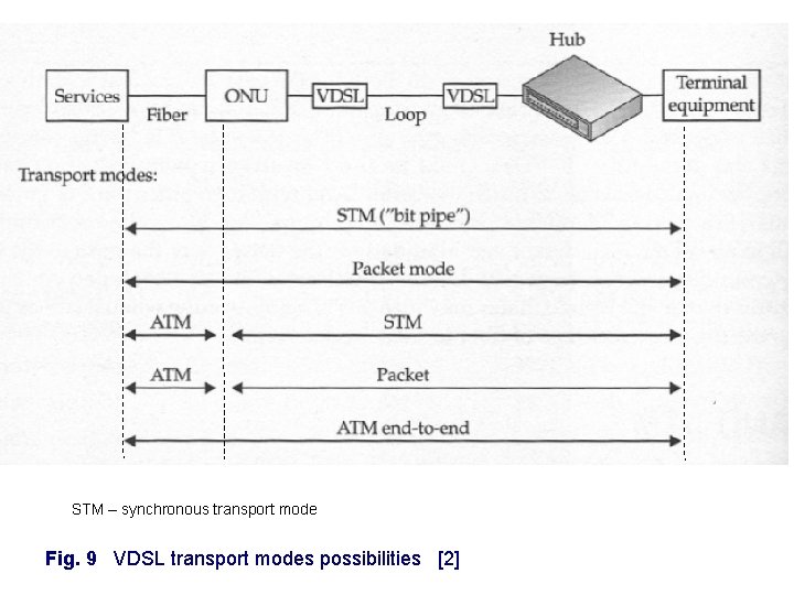 STM – synchronous transport mode Fig. 9 VDSL transport modes possibilities [2] 