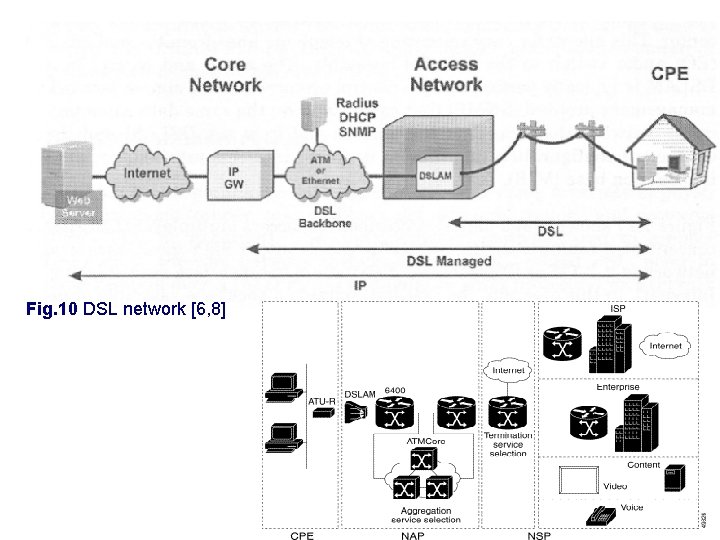 Fig. 10 DSL network [6, 8] 