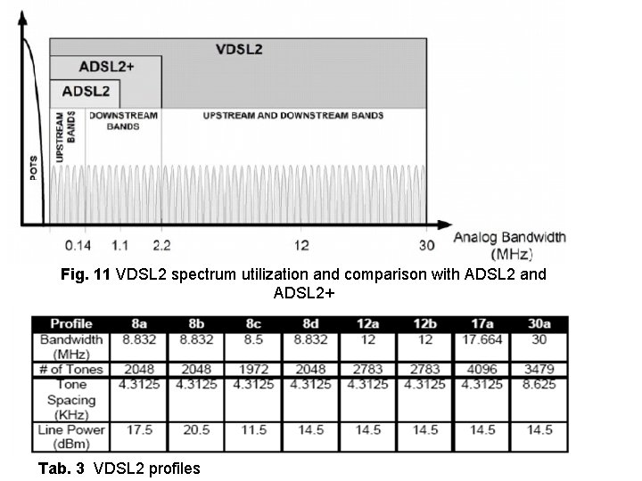 Fig. 11 VDSL 2 spectrum utilization and comparison with ADSL 2 and ADSL 2+