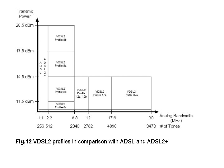 Fig. 12 VDSL 2 profiles in comparison with ADSL and ADSL 2+ 