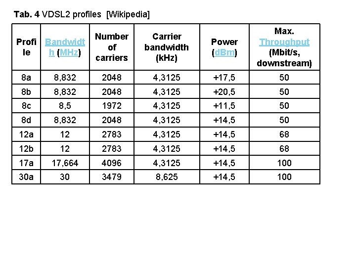 Tab. 4 VDSL 2 profiles [Wikipedia] Profi Bandwidt le h (MHz) Number of carriers