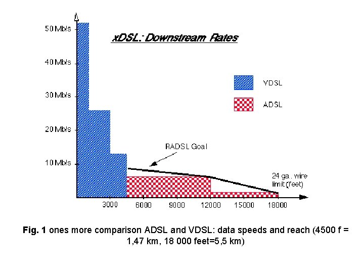 Fig. 1 ones more comparison ADSL and VDSL: data speeds and reach (4500 f
