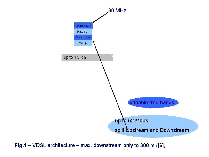 30 MHz Data down Data up up to 1, 5 km variable freq. bands