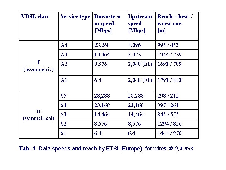 VDSL class I (asymmetric) II (symmetrical) Service type Downstrea m speed [Mbps] Upstream Reach