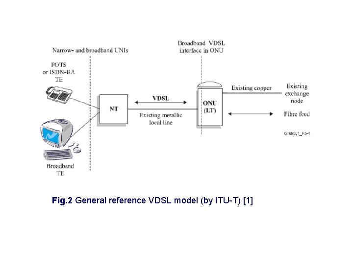Fig. 2 General reference VDSL model (by ITU-T) [1] 