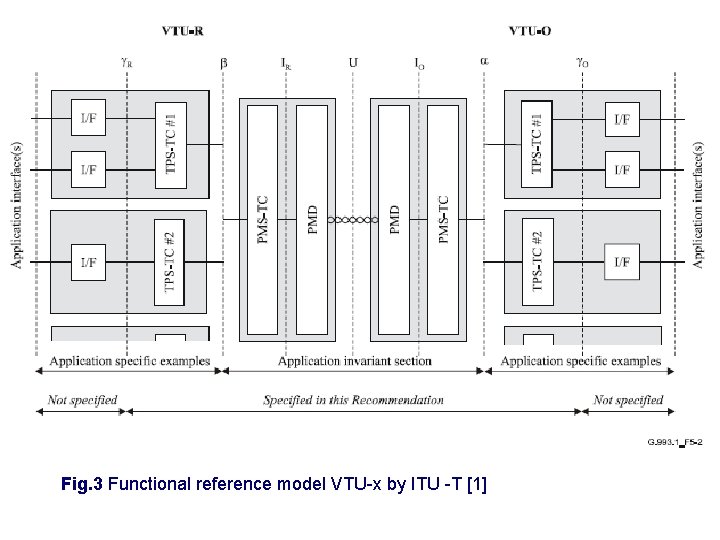 Fig. 3 Functional reference model VTU-x by ITU -T [1] 