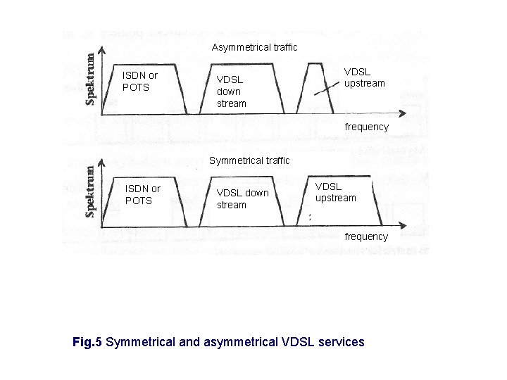 Asymmetrical traffic ISDN or POTS VDSL down stream VDSL upstream frequency Symmetrical traffic ISDN