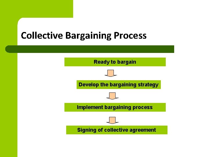 Collective Bargaining Process Ready to bargain Develop the bargaining strategy Implement bargaining process Signing