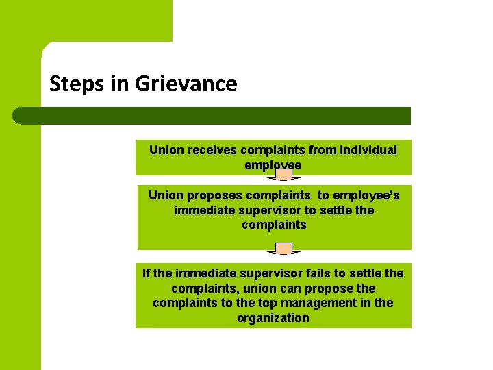 Steps in Grievance Union receives complaints from individual employee Union proposes complaints to employee’s