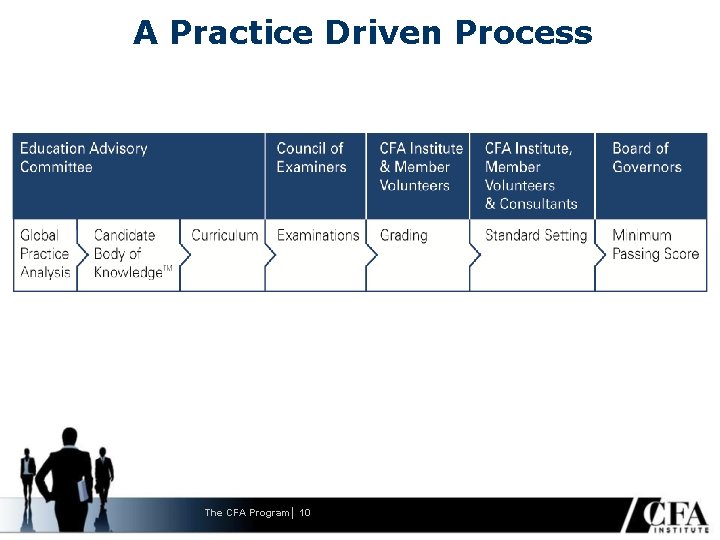 A Practice Driven Process The CFA Program│ 10 