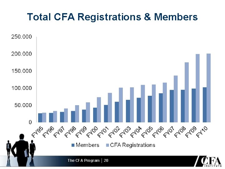 Total CFA Registrations & Members The CFA Program │ 20 