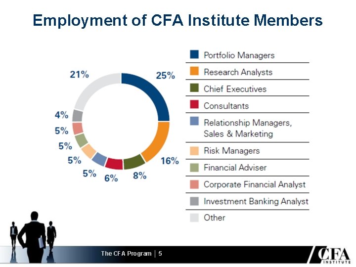 Employment of CFA Institute Members The CFA Program │ 5 