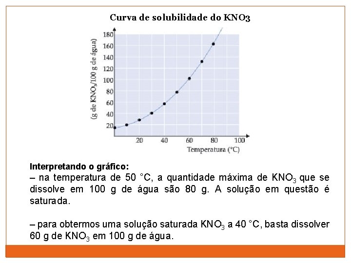 Curva de solubilidade do KNO 3 Interpretando o gráfico: – na temperatura de 50